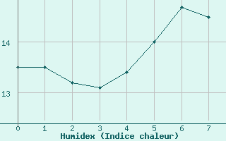 Courbe de l'humidex pour Porquerolles (83)