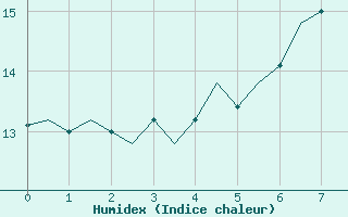 Courbe de l'humidex pour Duesseldorf