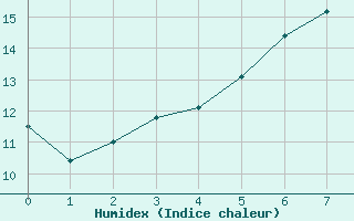 Courbe de l'humidex pour Buchs / Aarau