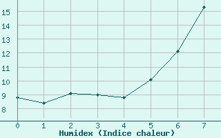 Courbe de l'humidex pour Hallau