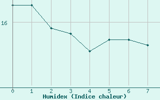 Courbe de l'humidex pour Bernières-sur-Mer (14)