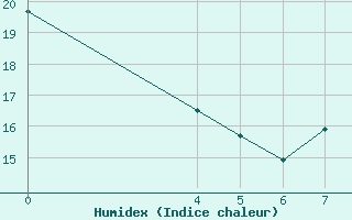 Courbe de l'humidex pour Saint-Haon (43)