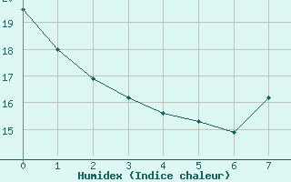 Courbe de l'humidex pour Besançon (25)
