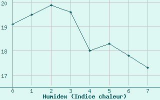 Courbe de l'humidex pour Bormes-les-Mimosas (83)