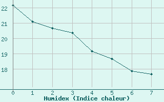 Courbe de l'humidex pour La Chapelle-Aubareil (24)