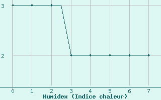 Courbe de l'humidex pour Hessen