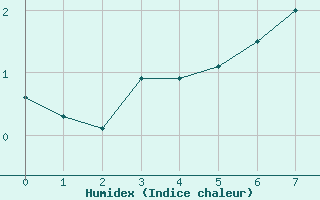 Courbe de l'humidex pour Col des Rochilles - Nivose (73)