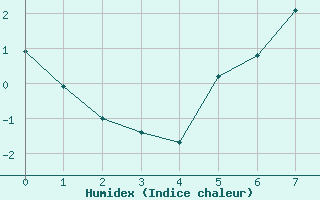 Courbe de l'humidex pour Kongsvinger