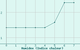 Courbe de l'humidex pour Chasseral (Sw)