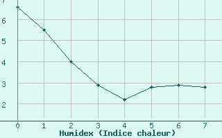 Courbe de l'humidex pour Fontenermont (14)