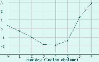 Courbe de l'humidex pour Vossevangen