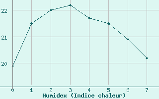Courbe de l'humidex pour Mouilleron-le-Captif (85)
