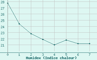 Courbe de l'humidex pour Montauban (82)