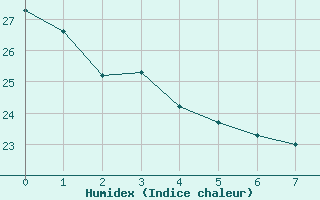 Courbe de l'humidex pour Casa Branca