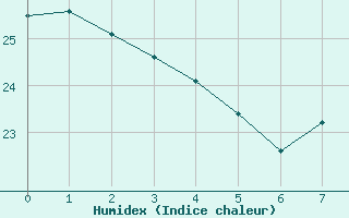 Courbe de l'humidex pour Sallèles d'Aude (11)