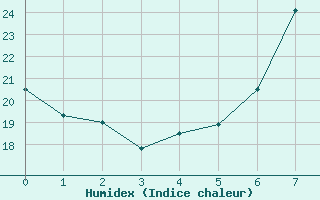 Courbe de l'humidex pour Capo Bellavista