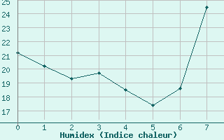 Courbe de l'humidex pour Cradock