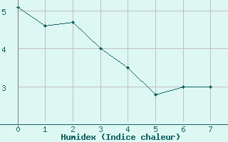 Courbe de l'humidex pour Angers-Marcé (49)