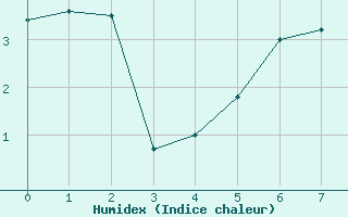 Courbe de l'humidex pour Michelstadt-Vielbrunn