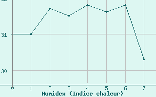 Courbe de l'humidex pour Aubenas - Lanas (07)