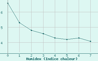 Courbe de l'humidex pour Orlu - Les Ioules (09)