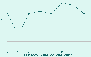 Courbe de l'humidex pour Alpe-d'Huez (38)