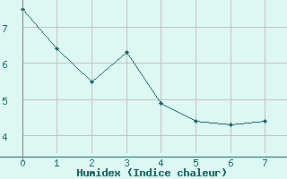 Courbe de l'humidex pour Sainte-Marie-du-Mont (50)