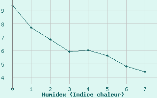 Courbe de l'humidex pour Bess-sur-Braye (72)