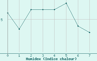 Courbe de l'humidex pour Val-d'Isre - Joseray (73)
