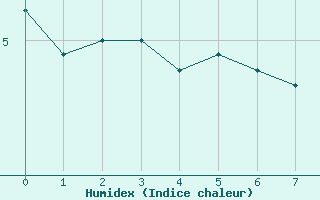 Courbe de l'humidex pour Clermont-Ferrand (63)