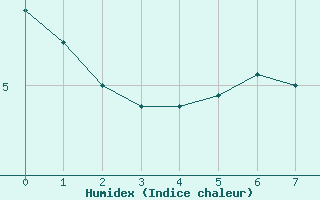 Courbe de l'humidex pour Baraque Fraiture (Be)