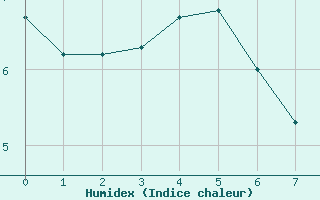 Courbe de l'humidex pour Le Touquet (62)