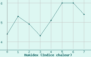 Courbe de l'humidex pour Bassurels (48)