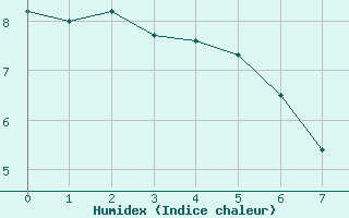 Courbe de l'humidex pour Saint-Michel-d'Euzet (30)