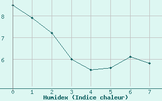 Courbe de l'humidex pour Caen (14)