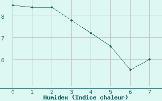 Courbe de l'humidex pour Dieppe (76)