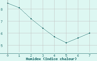 Courbe de l'humidex pour Coulounieix (24)