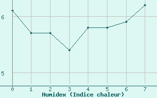 Courbe de l'humidex pour Oppde - crtes du Petit Lubron (84)