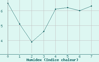 Courbe de l'humidex pour Mulhouse (68)