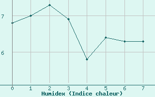 Courbe de l'humidex pour Saint-Come-d'Olt (12)