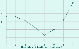 Courbe de l'humidex pour Buchs / Aarau