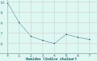 Courbe de l'humidex pour Saint-Girons (09)