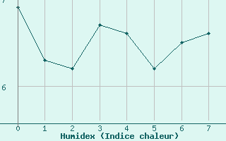 Courbe de l'humidex pour Col des Rochilles - Nivose (73)