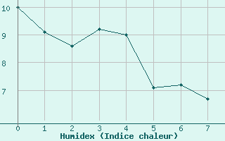 Courbe de l'humidex pour Soumont (34)