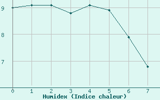 Courbe de l'humidex pour Brindas (69)