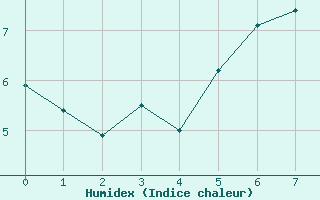 Courbe de l'humidex pour Lacroix-sur-Meuse (55)