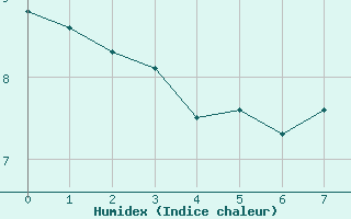 Courbe de l'humidex pour Leek Thorncliffe