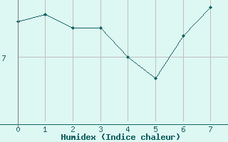 Courbe de l'humidex pour Frjus - Mont Vinaigre (83)