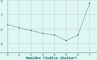 Courbe de l'humidex pour Cabauw Tower