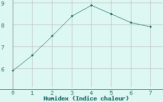Courbe de l'humidex pour Saint-Sauveur-Camprieu (30)
